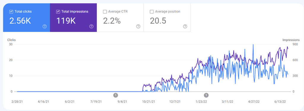 Graph showing traffic of blog content  on topic of construction