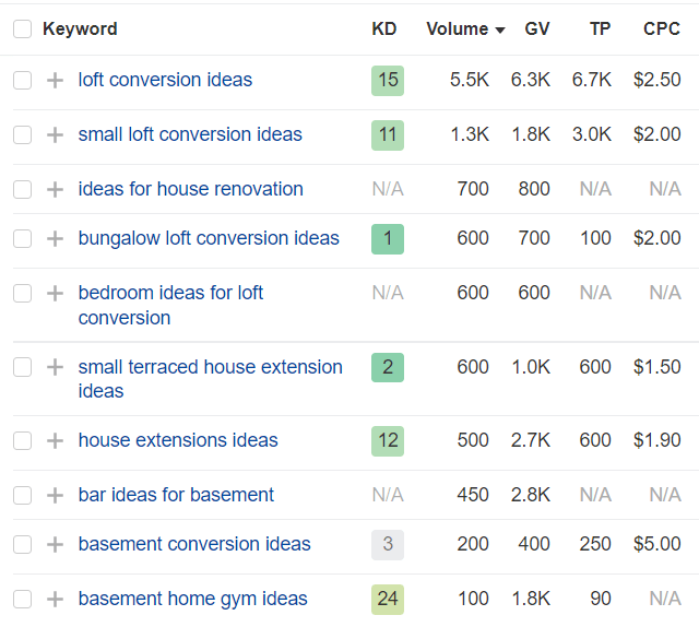 Keyword research about construction topics