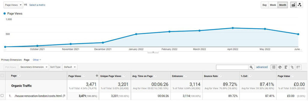 Graph illustrating content traffic 