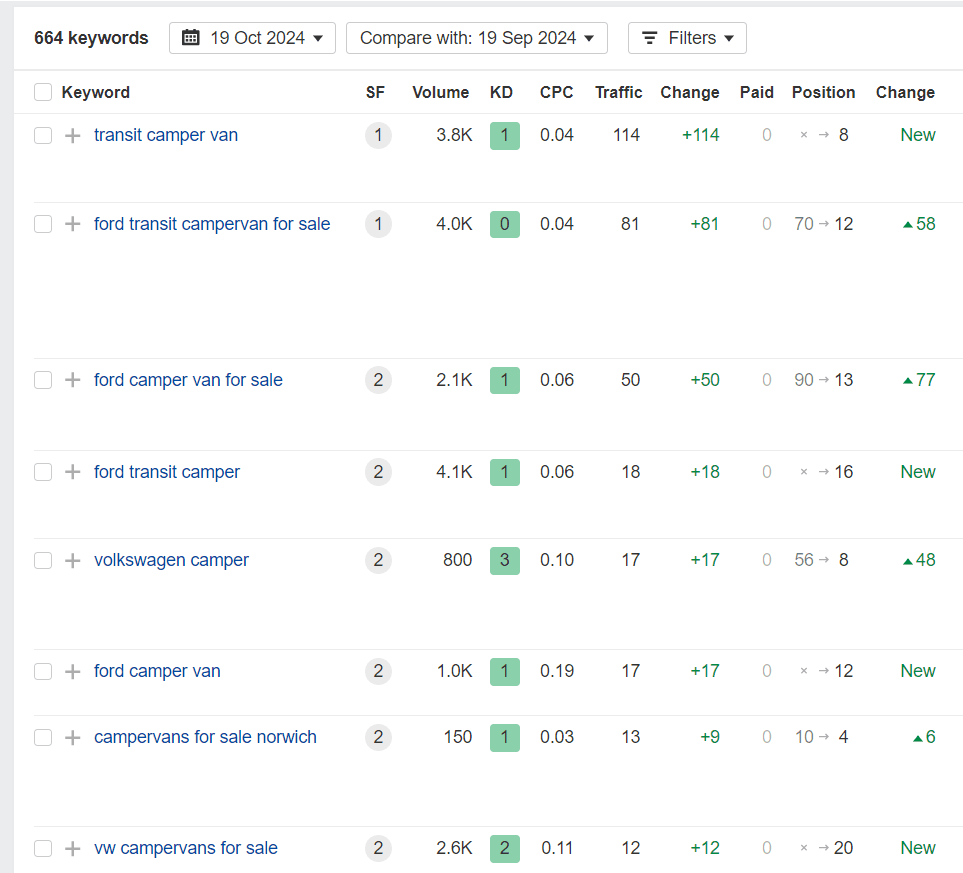 Ranking improvement  displayed by arefs.com tool.