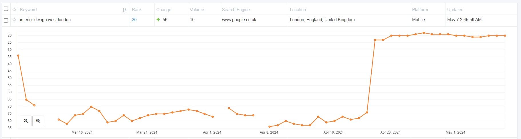 SEO Ranking Chart