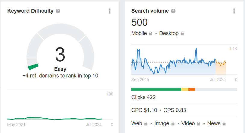 An SEO Tool Ahrefs displaying keyword metrics