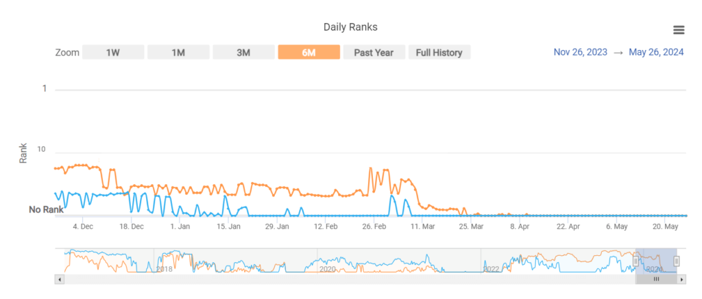 SEO Ranking chart