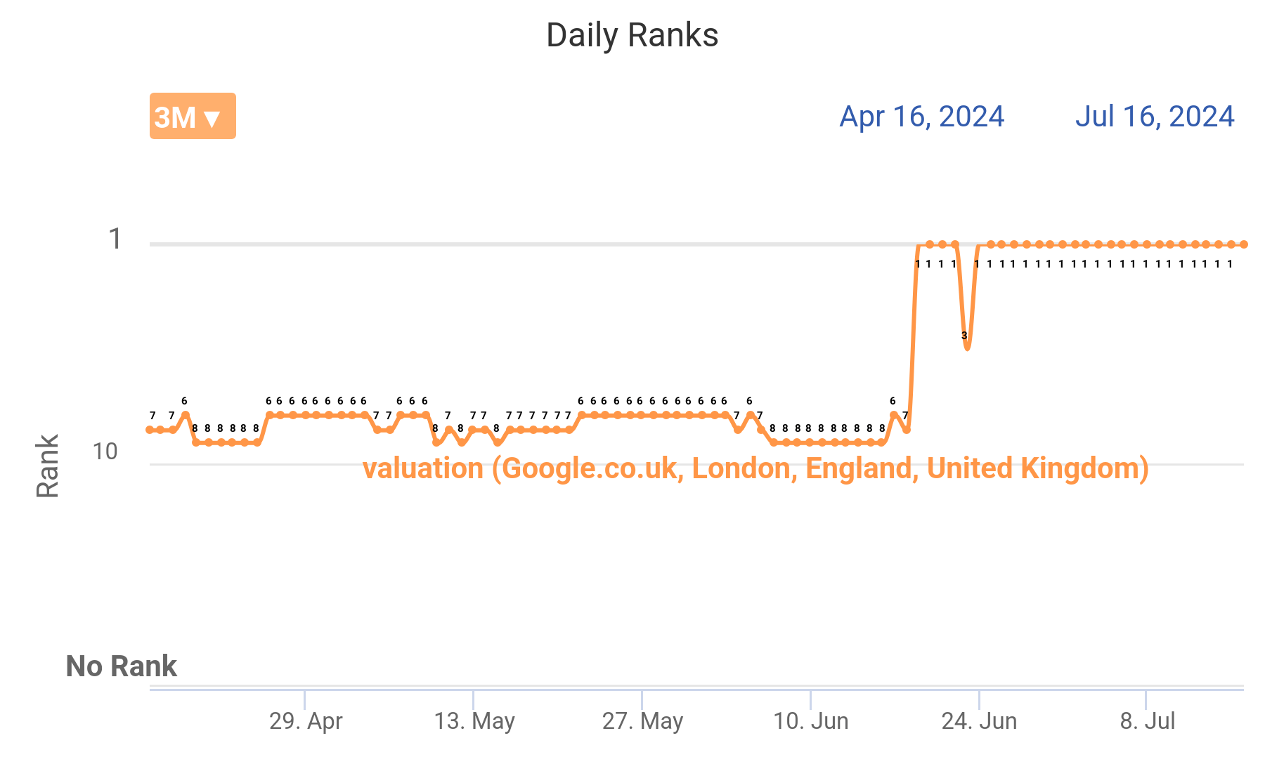 SEO software showing rankings